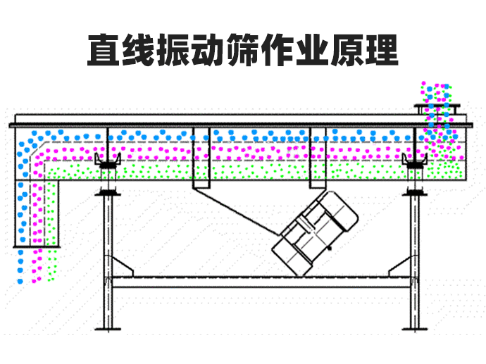 氰化鈉直線(xiàn)振動(dòng)篩工作原理